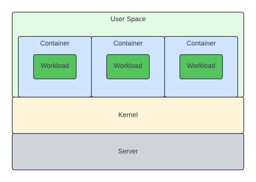 Containerization