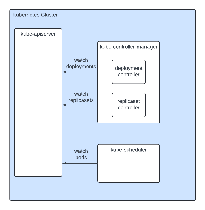 What is the Kubernetes Control Plane?