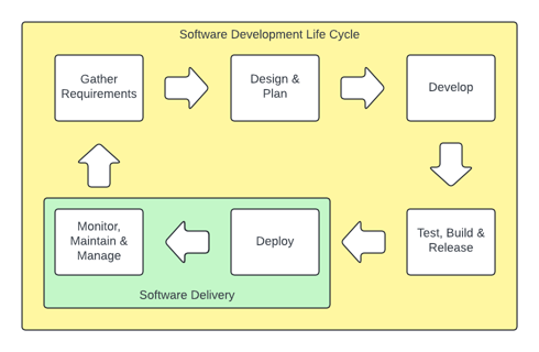 What is Software Delivery?