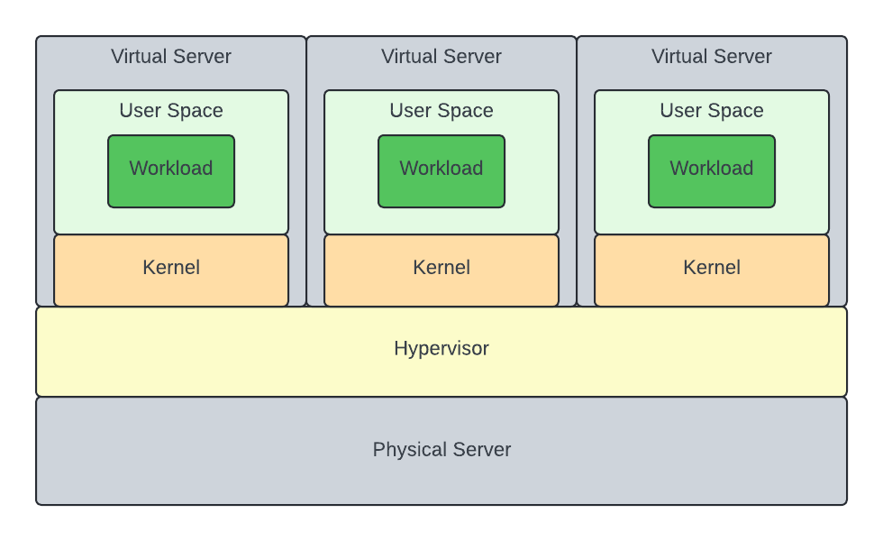 Virtualization