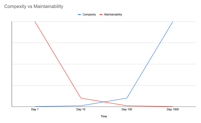 complexity-maintainability