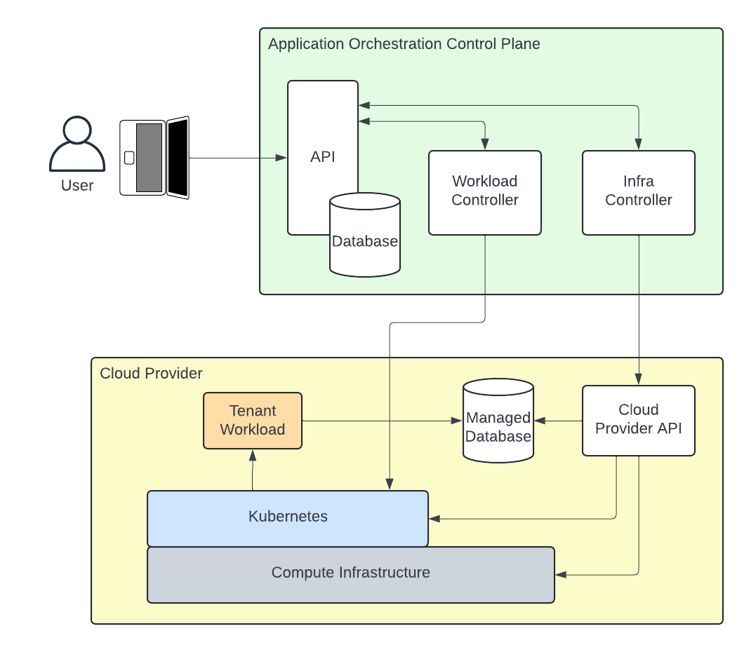 Application Orchestration