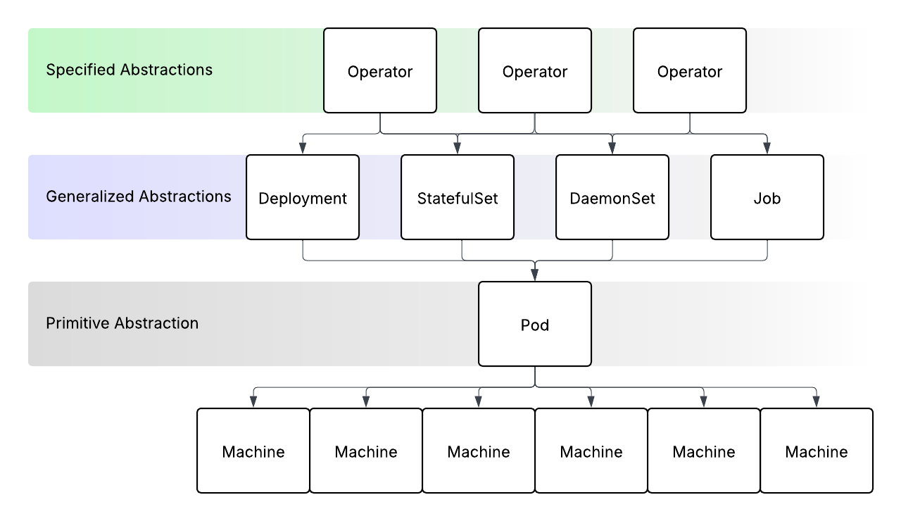Kubernetes Abstraction Layers